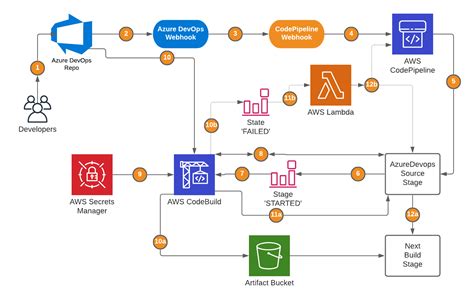 Create A Custom Source For Aws Codepipeline How To Use Azure Devops