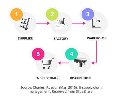 Supply Chain And The Role Of The Project Manager Getsmarter Blog