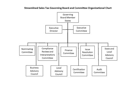 Governing Board Organization Chart