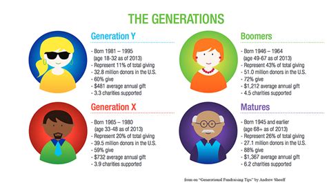 Generation Y Age Range