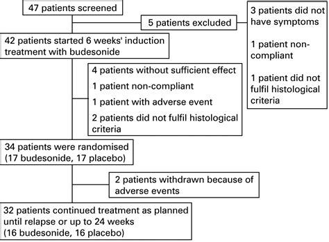 Long Term Budesonide Treatment Of Collagenous Colitis A Randomised