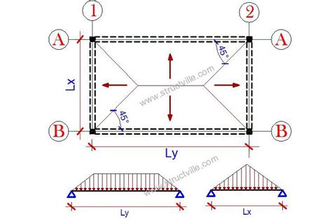 Load Transfer From Two Way Slab To Beam Formula New Images Beam All