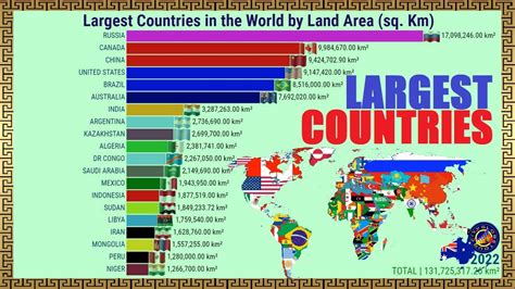Largest Countries In The World Sq Km Youtube