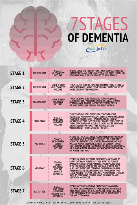 How To Recognise The 7 Stages Of Dementia Rcoolguides
