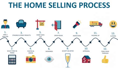 Home Selling Process Allison Real Estate Llc Sturgis Spearfish