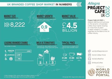 Our coffee partners at seven miles have gathered some insight into what this year will hold for 2020 coffee trends. UK cafés maintain positive sales in 2019 - but outlet growth stalls - World Coffee Portal