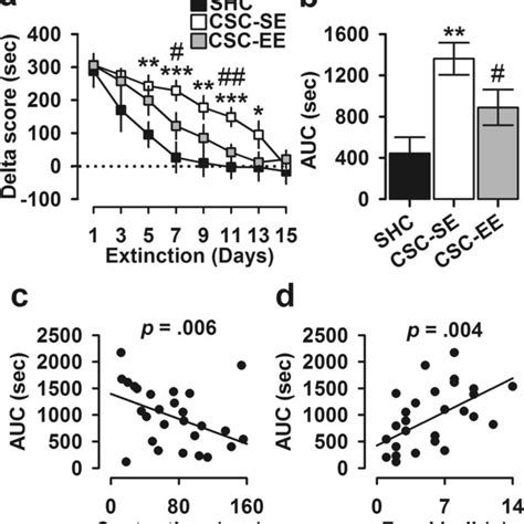 Anxiety Like Behavior In The Epm Test In Shc And Csc Mice The Data Are