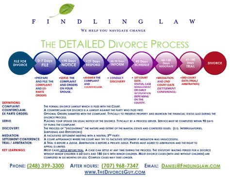 In this particular post, we cover the divorce process flow. Divorce Process in Michigan