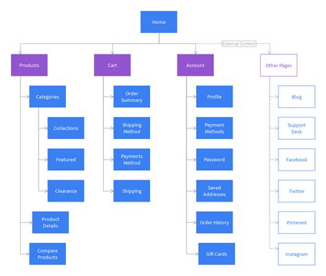 Ecommerce Sitemap Template Moqups