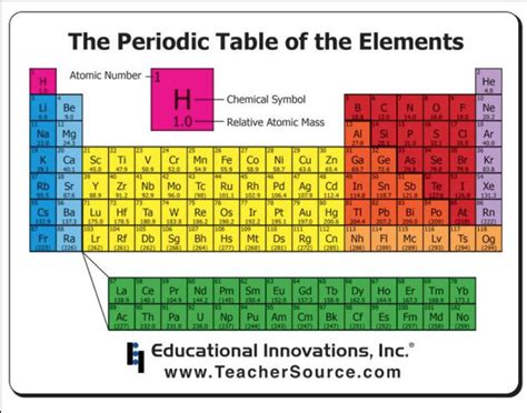 Parts Of The Periodic Table Diagram Quizlet