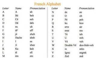 Pronunciation Guide French Alphabet Bng Hotel Management Kolkata