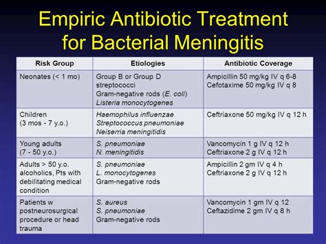 Bacterial Meningitis Treatment