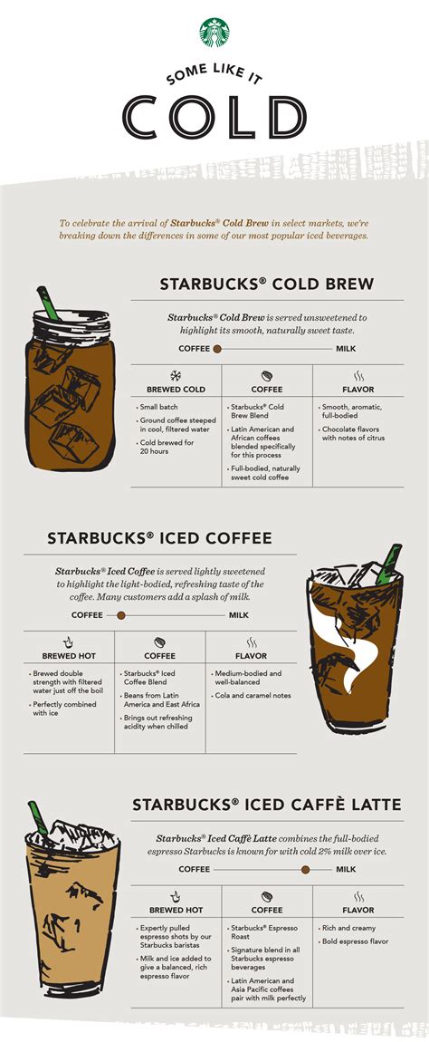 Why Starbucks New Cold Brew Coffee Beats Their Iced