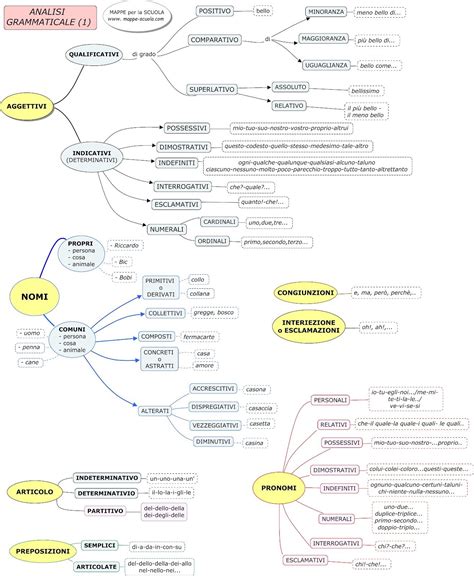 I termini analizzati possono ricadere nelle parti variabili del discorso (articoli, aggettivi, nomi o sostantivi, pronomi, verbi) o nelle classi invariabili (preposizioni. ANALISI GRAMMATICALE, guida (con immagini) | Grammatica ...