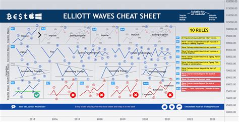 ELLIOTT WAVES CHEAT SHEET Rules For COINBASE BTCUSD By ArShevelev TradingView