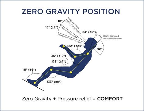 Starting at $1,999.00 more info Zero Gravity Position Explained | Chair design wooden, Ergonomic chair, Zero gravity