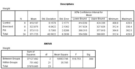 As a crop researcher, you want to test the effect of three different fertilizer mixtures on crop yield. How To Perform A One-Way ANOVA Test In SPSS - Top Tip Bio