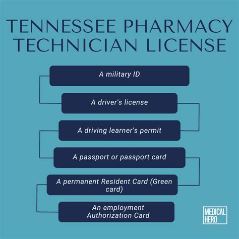 The Steps Involved In The Tennessee Pharmacy Technician License