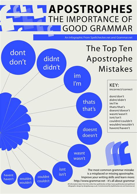 Apostrophes The Importance Of Good Grammar Grammar Newsletter English Grammar Newsletter