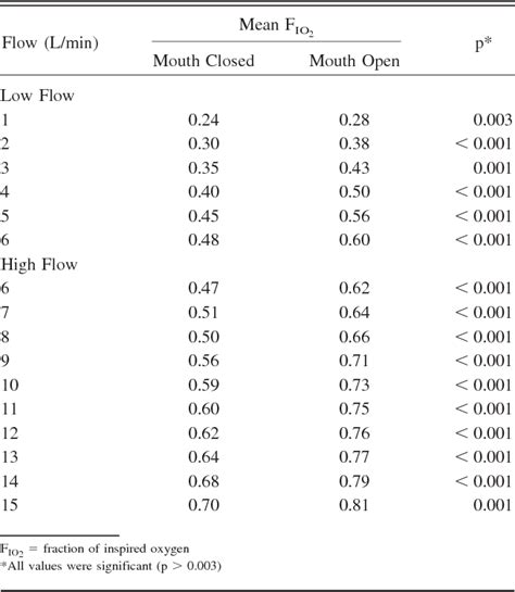The ends of the cannula are placed in the nostrils through which oxygen is delivered. PDF Delivered oxygen concentrations using low-flow and high-flow nasal cannulas. | Semantic ...