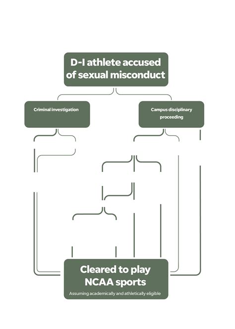 Ncaa Looks Other Way As Athletes Punished For Sex Offenses Play On