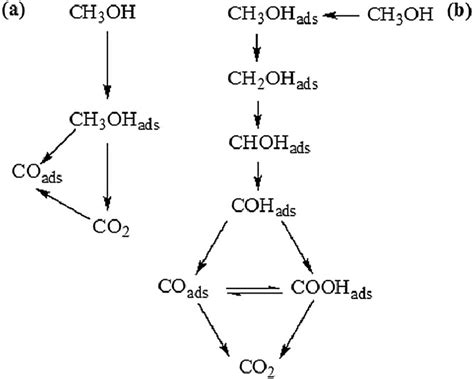 Methanol Oxidation Reaction Curves Of Commercially Available Ptru Cb