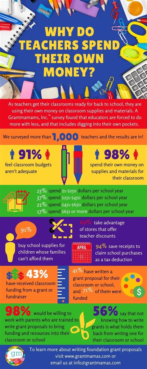 Why Teachers Spend Their Own Money Infographic E Learning Feeds