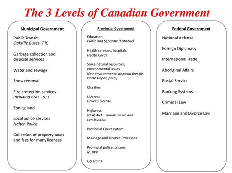 Ppt Introducing Our Canadian Government Powerpoint Presentation Free