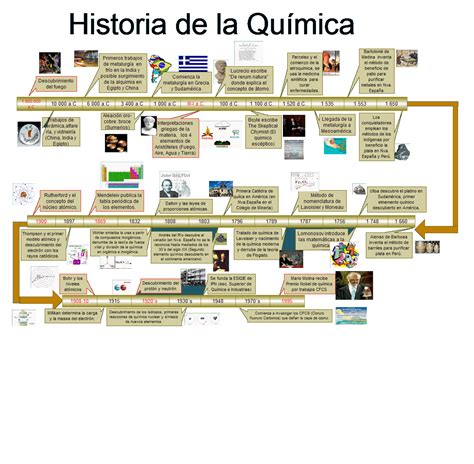 Linea Del Tiempo Evolucion De La Quimica Kulturaupice