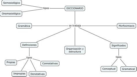 Elabora Un Organizador Visual Sobre Los Tipos De Diccionarios De Lengua