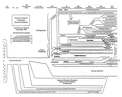 Gallery Of So I Made A Flow Chart For The Different Christian Chart