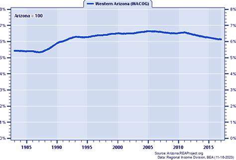 Western Arizona Wacog Vs Arizona Population Trends Over 1983 2017