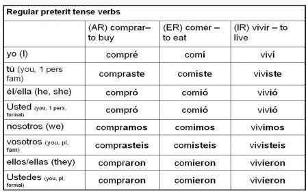 Regular Verbs Spanish Ii Exploring Preterite Verbs