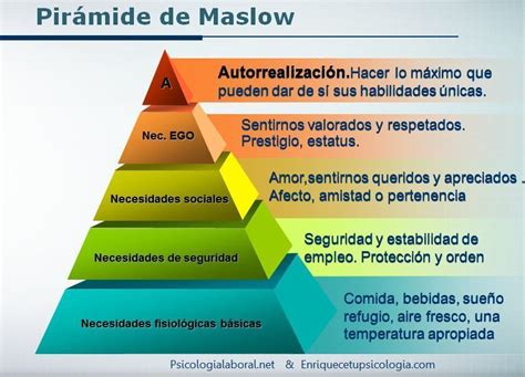 Arriba Imagen Mapa Mental De Maslow Abzlocal Mx