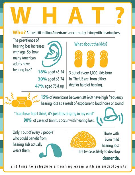 Hearing Loss Infographic On Behance