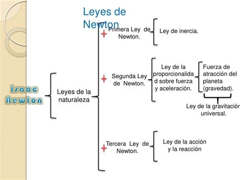Leyes De Newton Ley Mapa Conceptual Y Mapa Conseptual Images