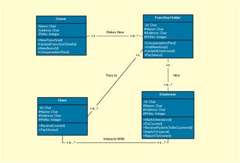 22 Best Images About Uml Class Diagrams On Pinterest To Be Colors