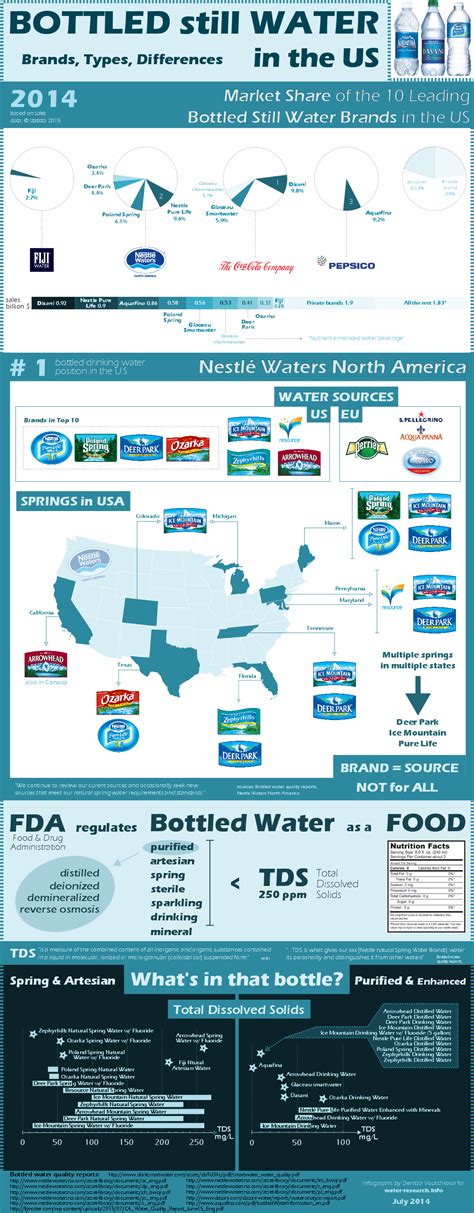 Mineral water brands in usa. Bottle it!