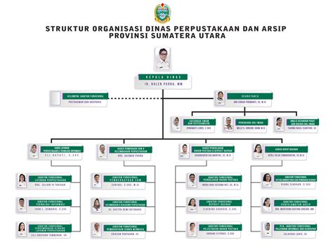 Struktur Organisasi Dinas Perpustakaan Dan Arsip Provinsi Sumatera Utara