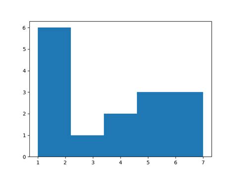 Histograms Histograms In Python Histograms In Matplotlib Hot Sex