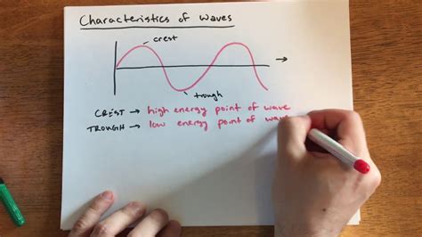 Characteristics Of Waves Youtube