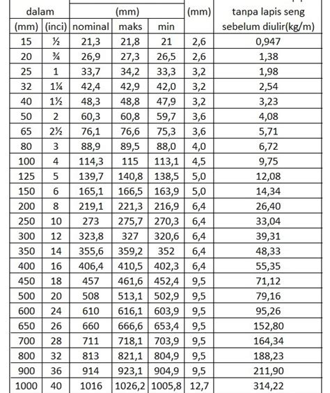 Ukuran Pipa Dalam Mm Tabel Ukuran Diameter Pipa Besi