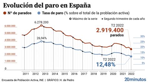 España Alcanza Los 205 Millones De Ocupados Y Baja De Los Tres