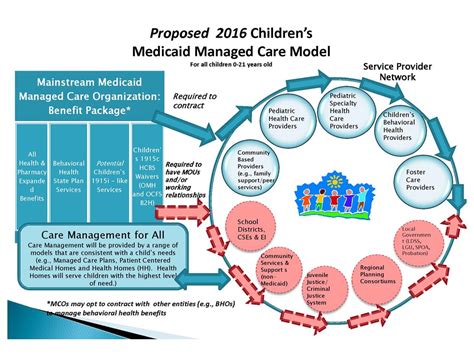 Childrens Managed Care Design Update