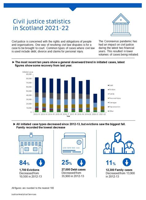 Civil Justice Statistics In Scotland 2021 22 Govscot