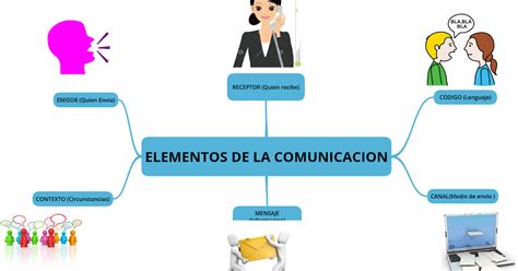 Mapa Mental Elementos De La ComunicaciÓn