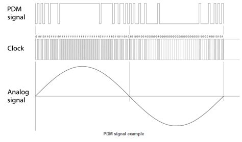 Pdm Example On The Nrf52832 Blogs Nordic Blog Nordic Devzone