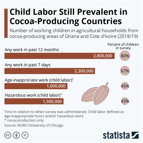 Chart Child Labor Still Prevalent In Cocoa Producing Countries Statista