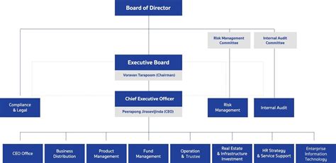 Mobile App Company Organizational Structure How To Make A Business