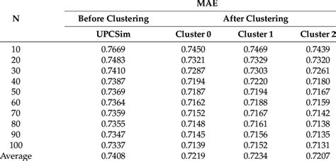 Comparison Of The Average Mae Values Before And After The Clustering